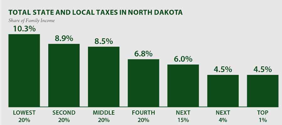 property taxes in north dakota